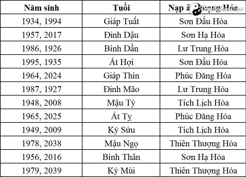 Người mệnh Hỏa sinh năm bao nhiêu? Mạng Sinh Sinh Vào Năm nào?