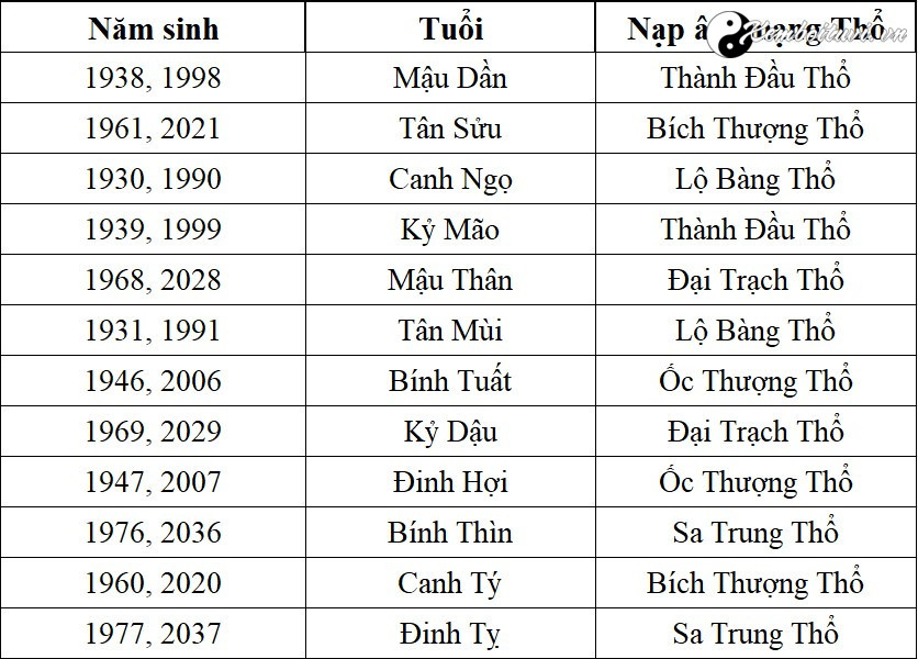 Mệnh thổ sinh năm bao nhiêu? Là những năm nào?