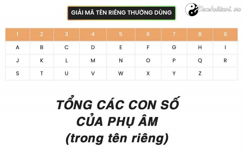 xem-y-nghia-cua-con-so-bieu-dat-tu-ten-rieng